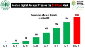 Pakistan receives $1b in Roshan Digital Accounts
