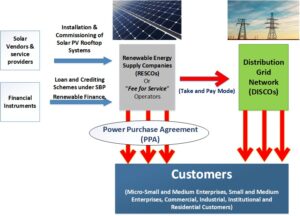 Solar PV Generation: Energy experts stress credit to SMEs