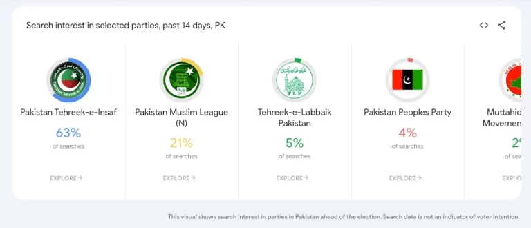 Google Launches Election Search Trends Page in Pakistan