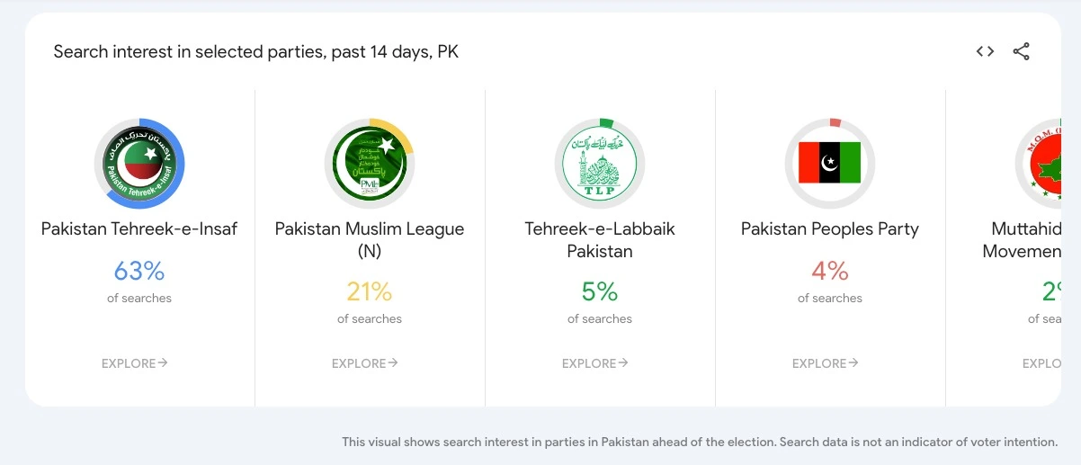 Election Search Trends Page in Pakistan