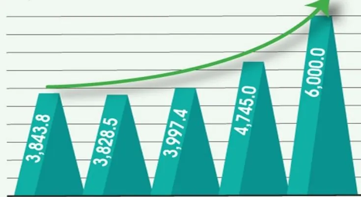  Highest-ever sales revenue of PKR 7,311 million