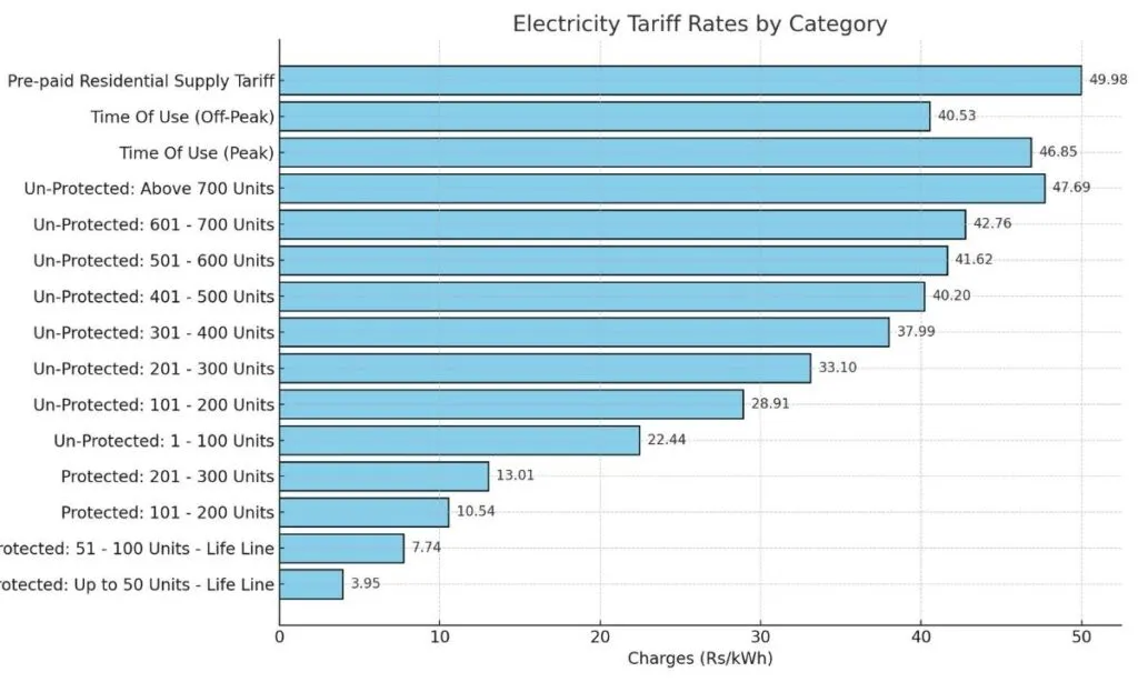 iesco tariff 