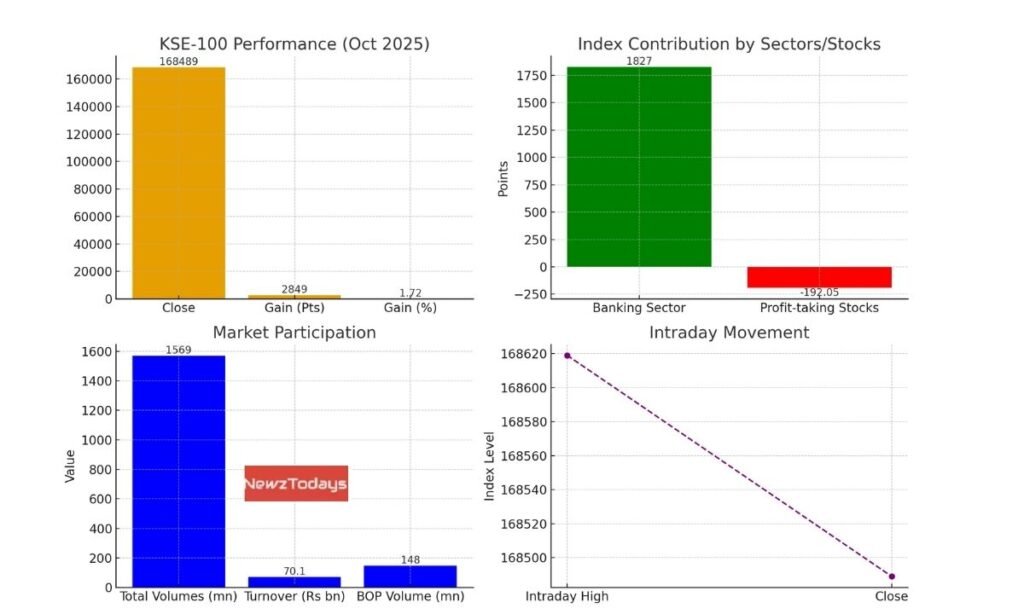 stock market index