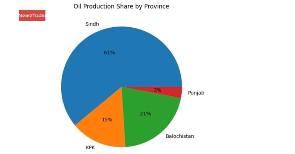oil production by province